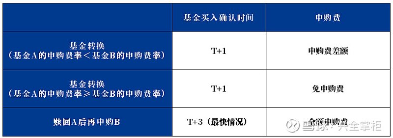 基金申购